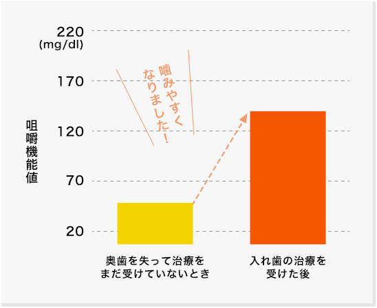 奥歯に入れ歯を入れた時の咀嚼機能値