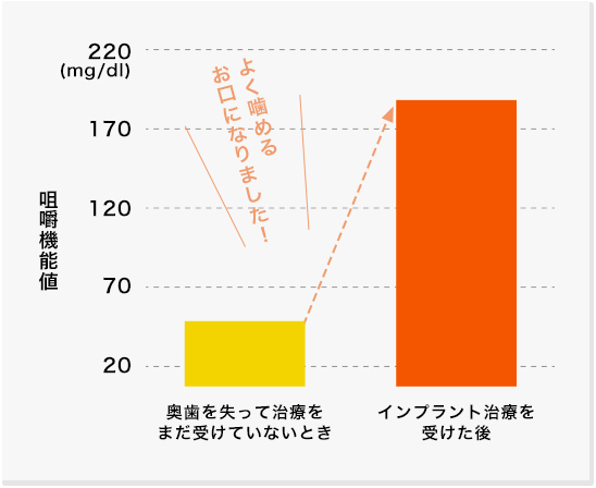 奥歯にインプラントを入れた時の咀嚼機能値