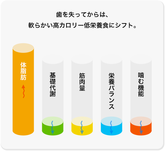 歯を失ってからは、軟らかい高カロリー低栄養食にシフト。