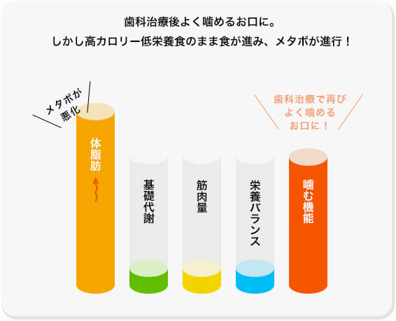 歯科治療後よく噛めるお口に。しかし高カロリー低栄養食のまま食が進み、メタボが進行！