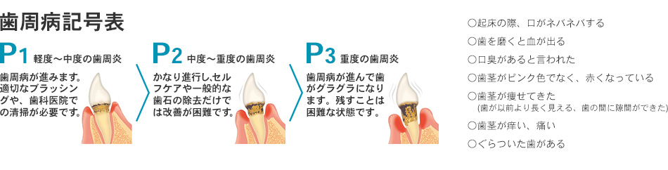 歯周病記号表